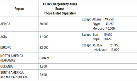 Visa Bulletin For July 2025