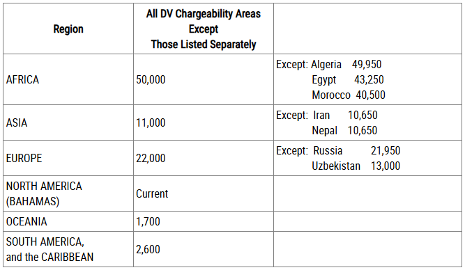 Visa Bulletin For July 2025