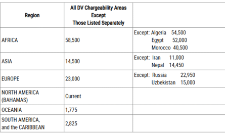Visa Bulletin For August 2025 Breakdown Analysis With September 2025 Cut-off Numbers For Diversity Visa 2025 Program