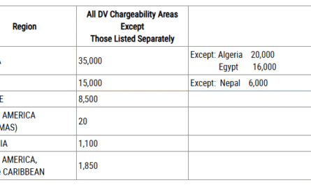 Visa Bulletin For December 2025