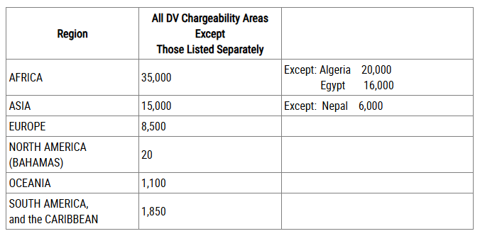 These are the DV 2026 January Cut-Off Numbers | Visa Bulletin For December 2025