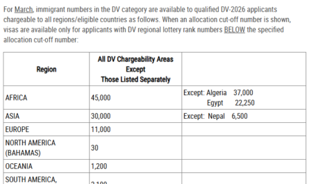 Visa Bulletin For February 2026