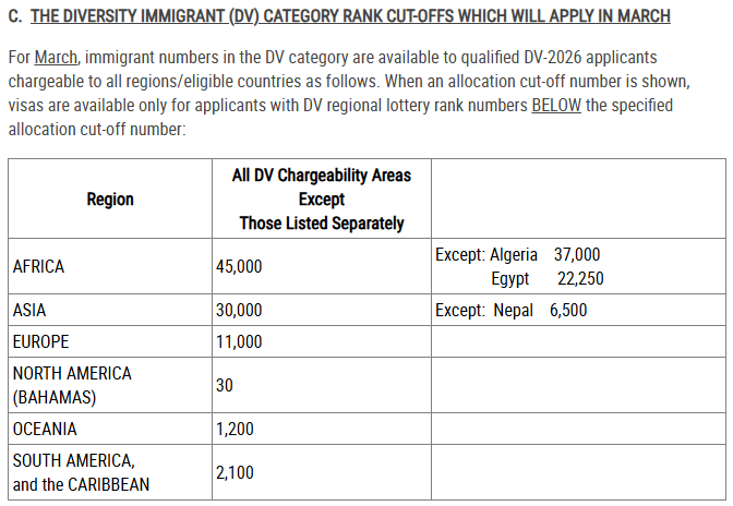 DV-2026 Visa Bulletin: March 2026 Cut-Off Numbers Compared to February