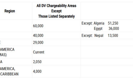 Visa Bulletin For July 2026