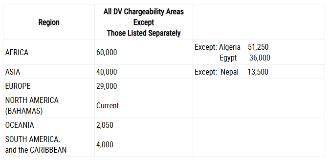 DV 2026 Cut-Off Numbers For August 2026 Published | Visa Bulletin For July 2026
