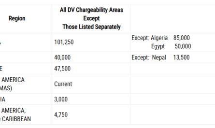 Visa Bulletin For August 2026