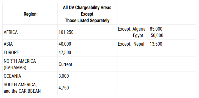 DV 2026 Cut-Off Numbers For September 2026 Published | Visa Bulletin For August 2026